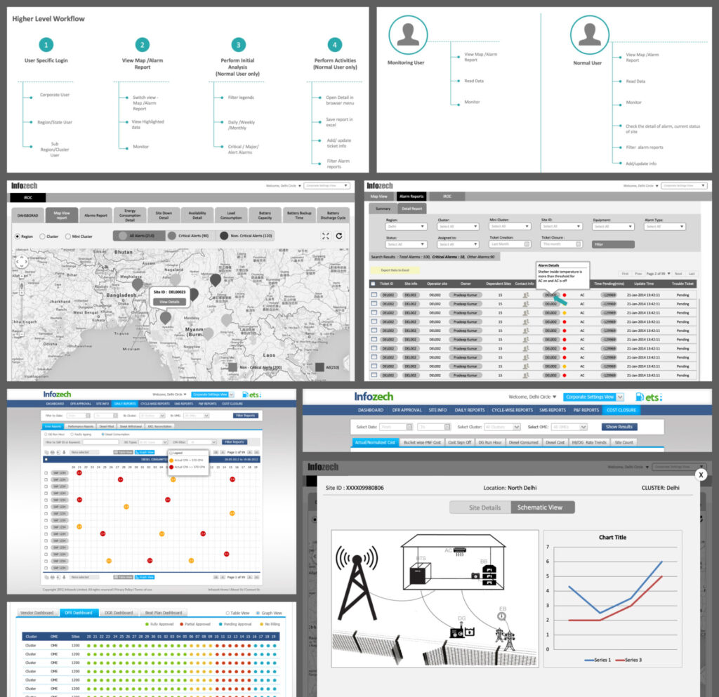 Infozech Dashboard: Telecom Expense Management Insights.