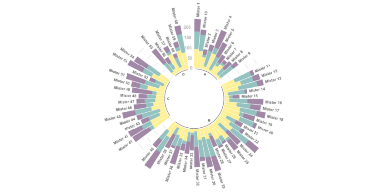 Circular Barplot | Circular Bar Chart & Radial Charts