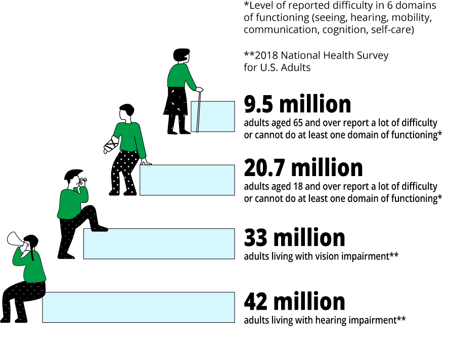 Global Accessibility Stats: Visual Representation Labels