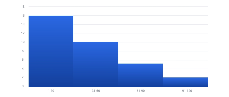 Histogram: Visual representation of quantitative data frequency distribution.