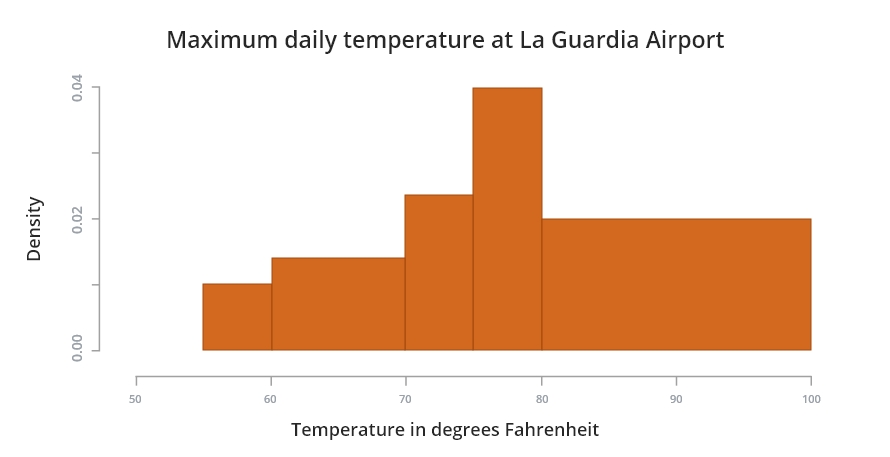 Histogram Data Analysis: Visual representation of distribution patterns in data.