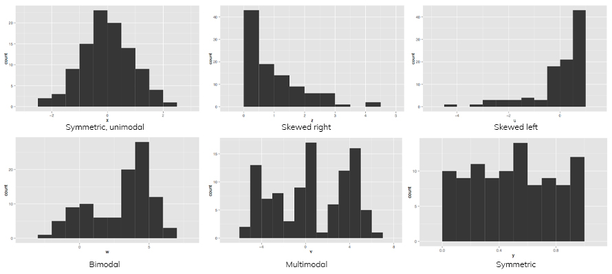 Histograms Visualization: Displaying distribution patterns in four graphs.