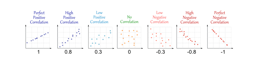 Scatterplot Variations: Visualizing 5 correlation types.