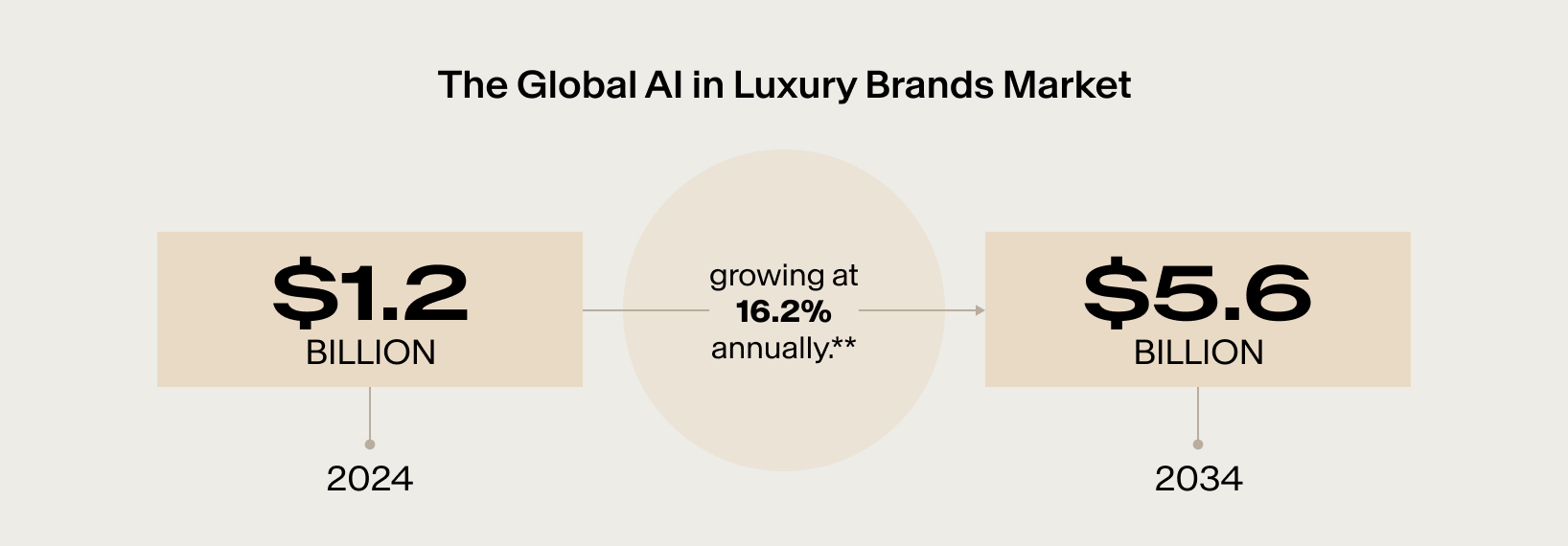 the global AI in luxury brands market