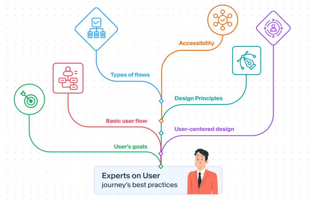 Experts on User Journey's best practices