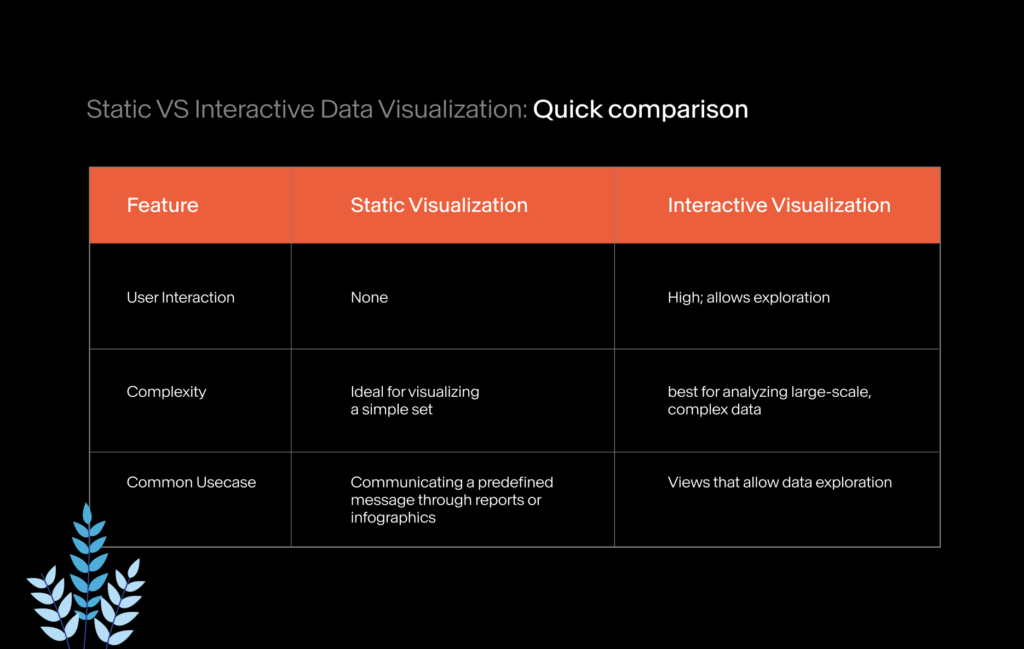 Static vs Interactive Data Visualization - A Quick Comparison