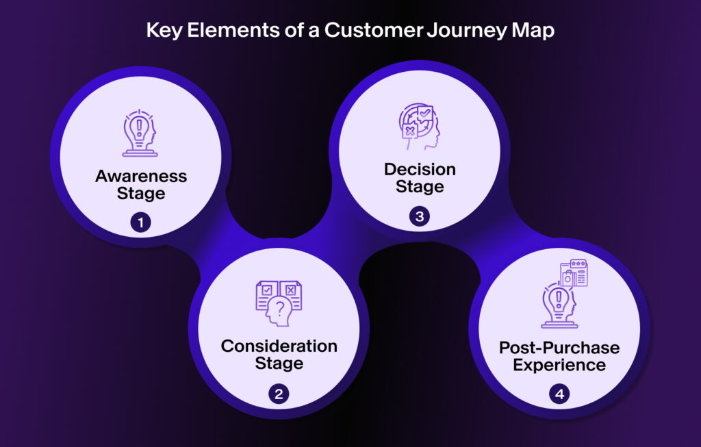 Key Elements of a Customer Journey Map