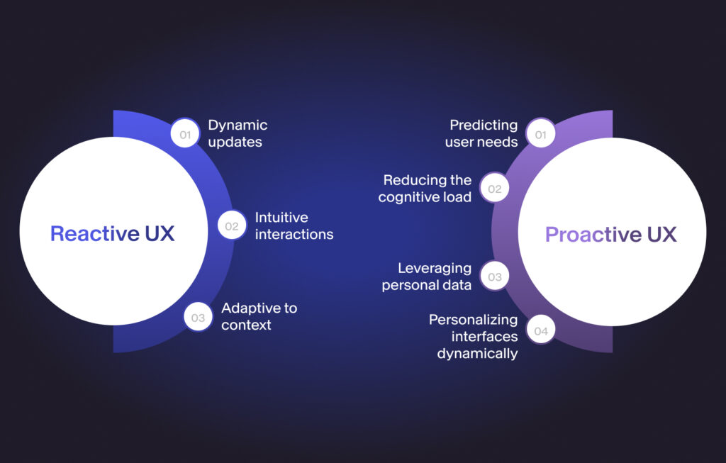 From Reactive to Proactive UX: The Shift in Design Thinking