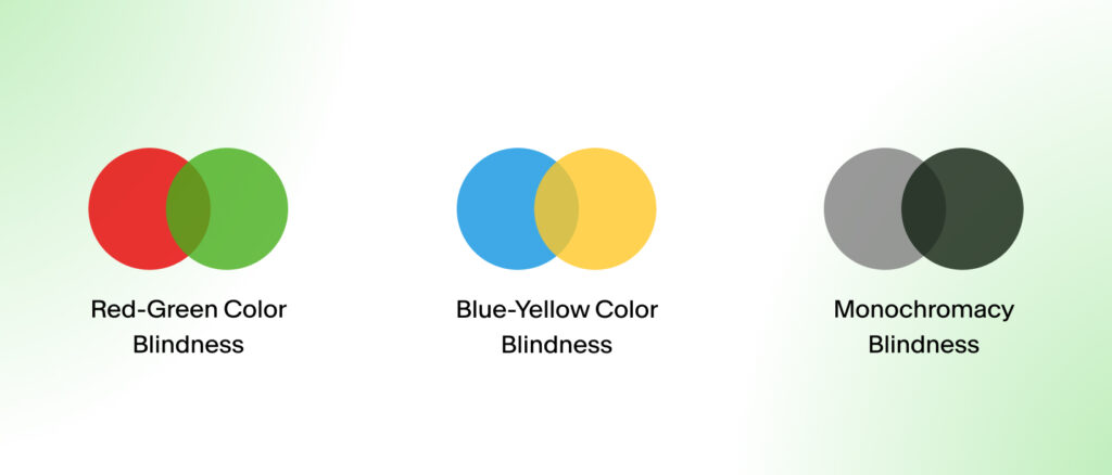 There are three main types of color blindness