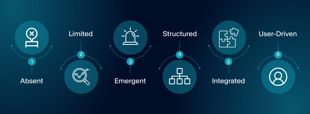 The Six Stages of UX Maturity