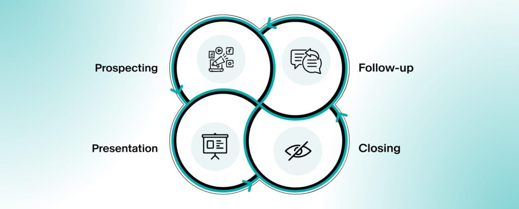 The 4-Step Sales Cycle and Where Design Helps