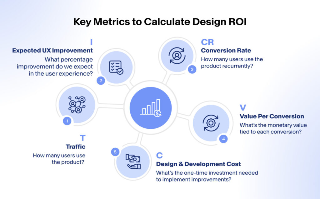 Key Metrics to Calculate Design ROI