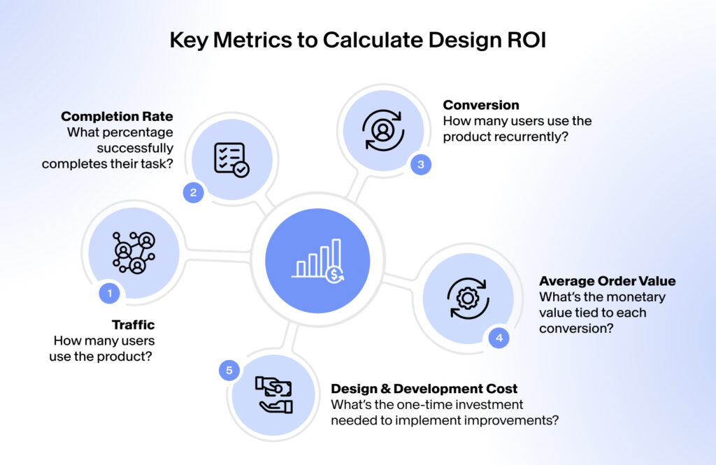 Key Metrics to Calculate Design ROI