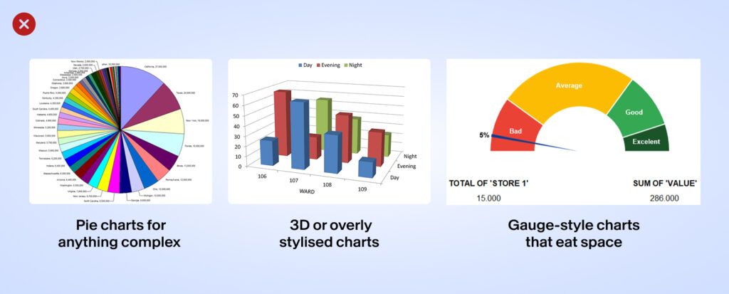 DON’T: Misuse Chart Types
